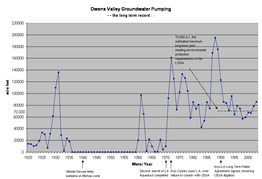 long term record